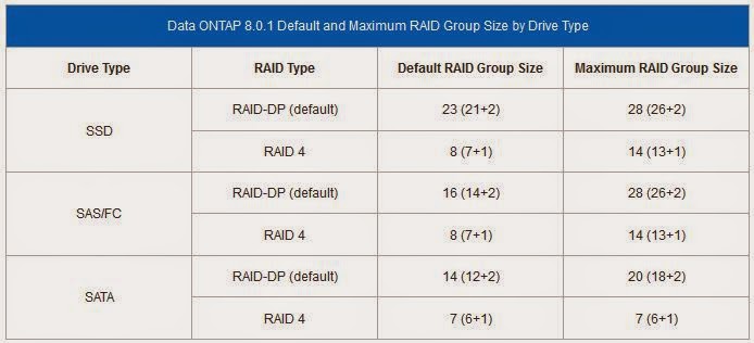 ontap-raid-group-size